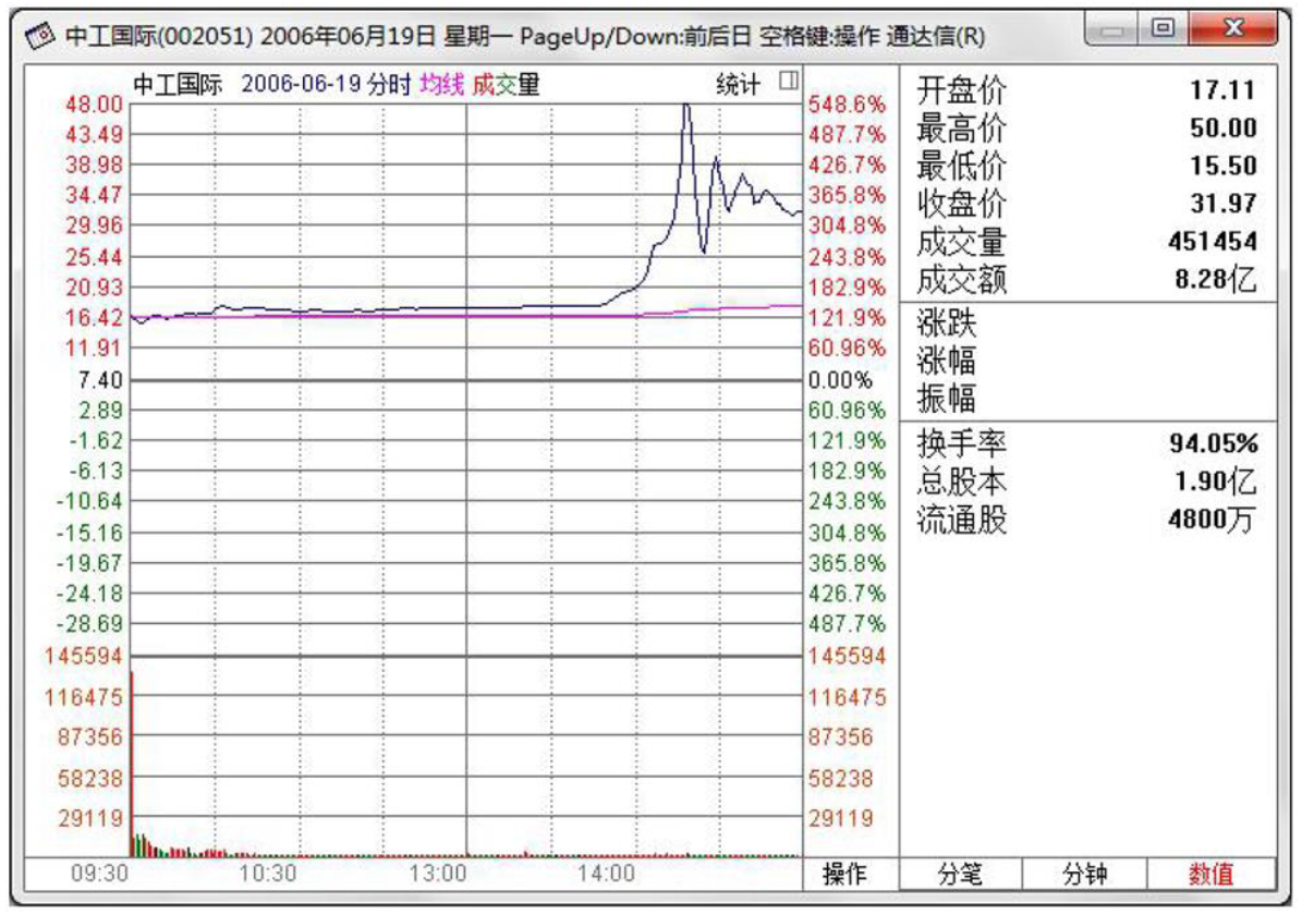 中工国际