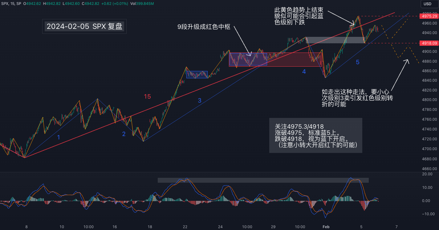 SPX标普20240205