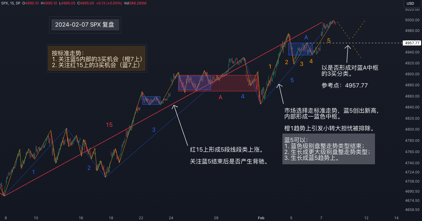 SPX标普20240207