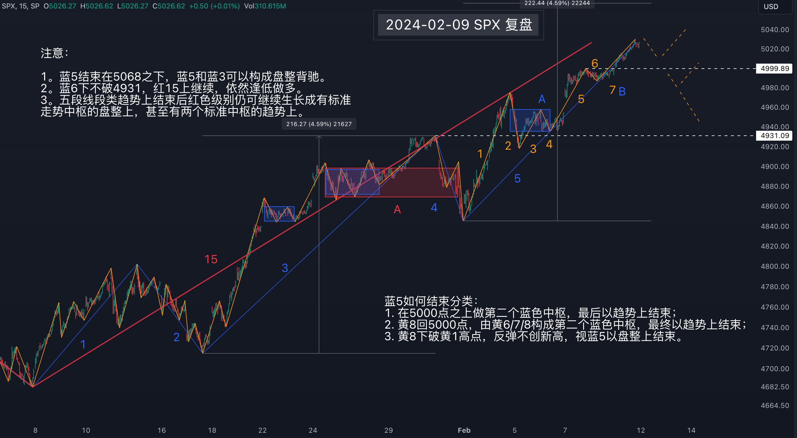 SPX标普20240209