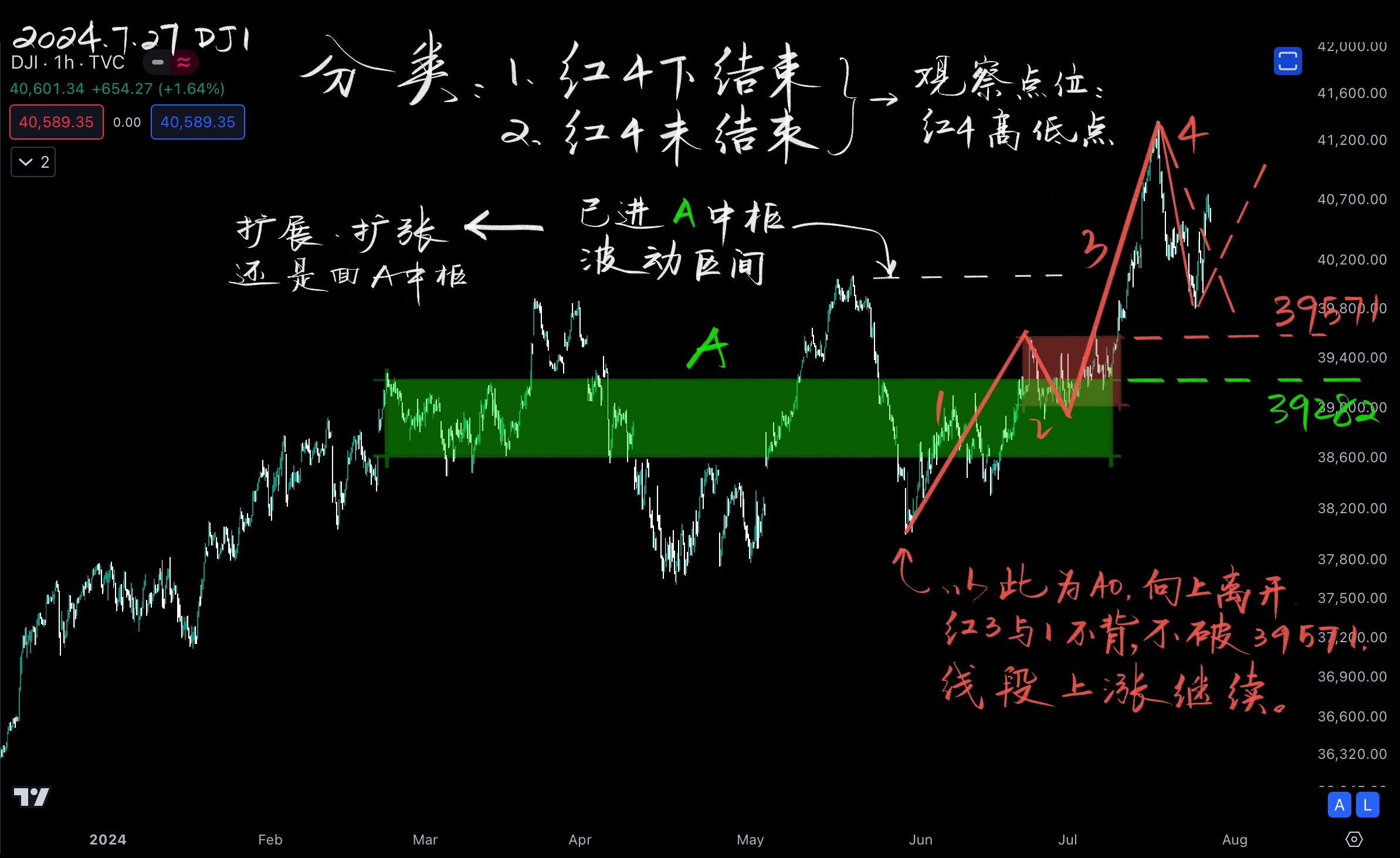 DJI道指20240727